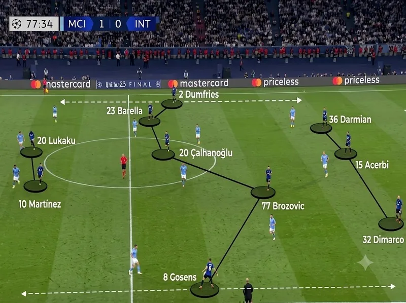 Sơ đồ 3-5-2 giúp Inter Milan tổ chức phòng ngự và triển khai tấn công